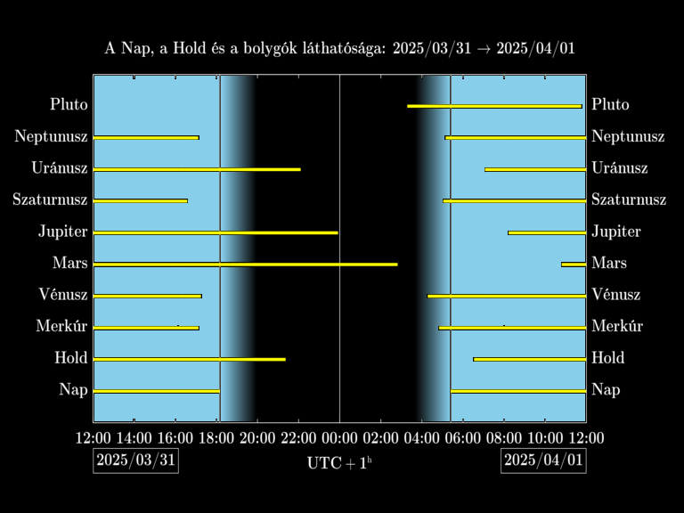 Bolygók láthatósága 20250331-20250401