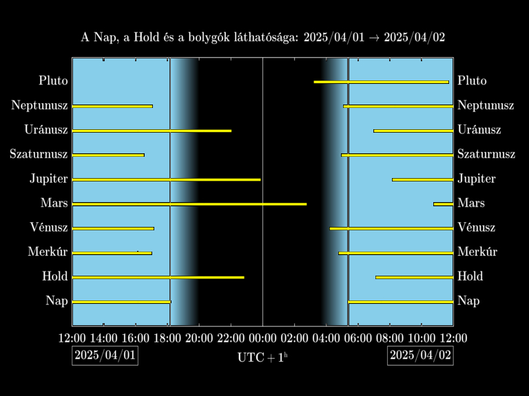 Bolygók láthatósága 20250401-20250402