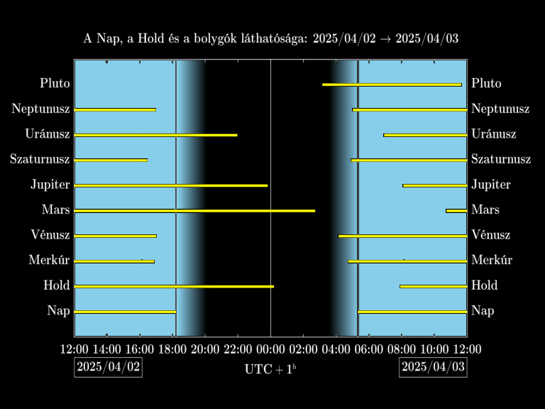 Bolygók láthatósága 20250402-20250403