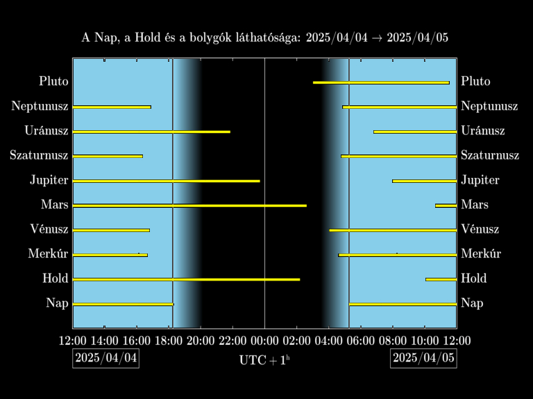 Bolygók láthatósága 20250404-20250405