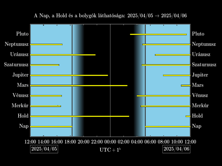 Bolygók láthatósága 20250405-20250406