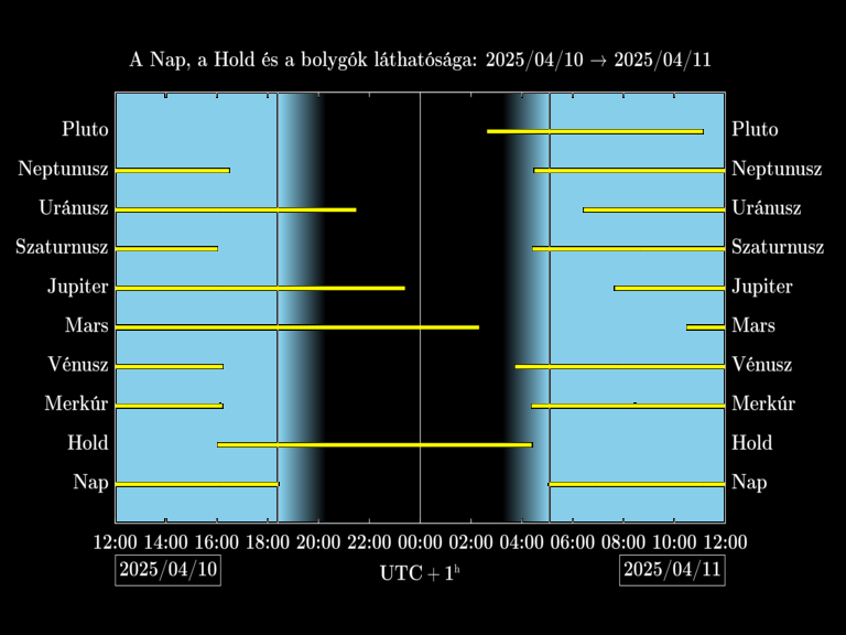 Bolygók láthatósága 20250410-20250411