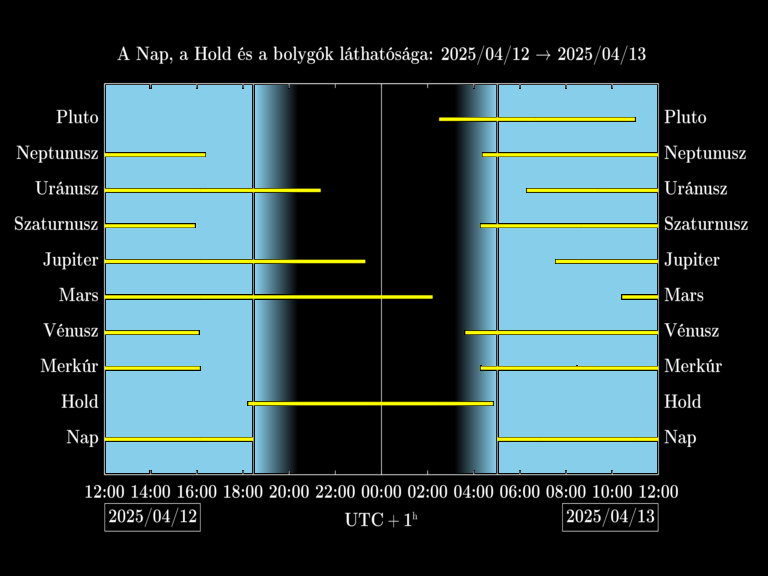 Bolygók láthatósága 20250412-20250413