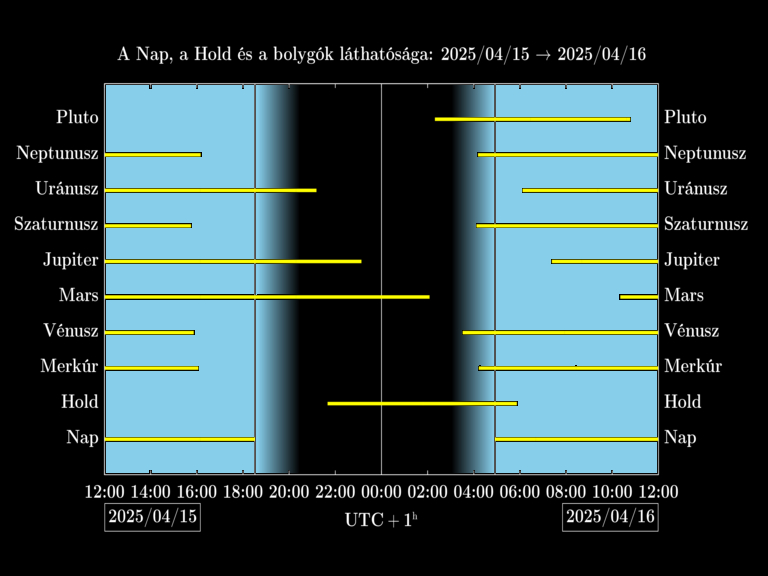 Bolygók láthatósága 20250415-20250416