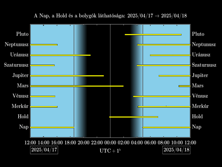 Bolygók láthatósága 20250417-20250418