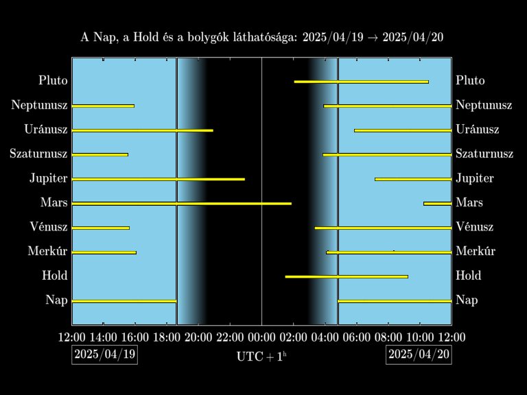 Bolygók láthatósága 20250419-20250420