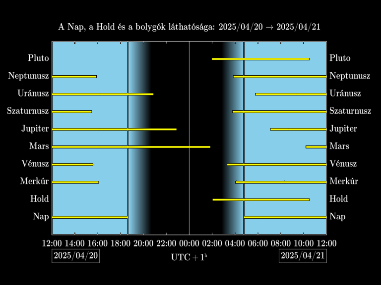 Bolygók láthatósága 20250420-20250421