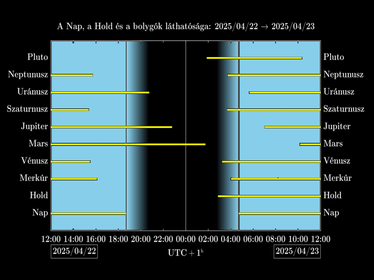 Bolygók láthatósága 20250422-20250423