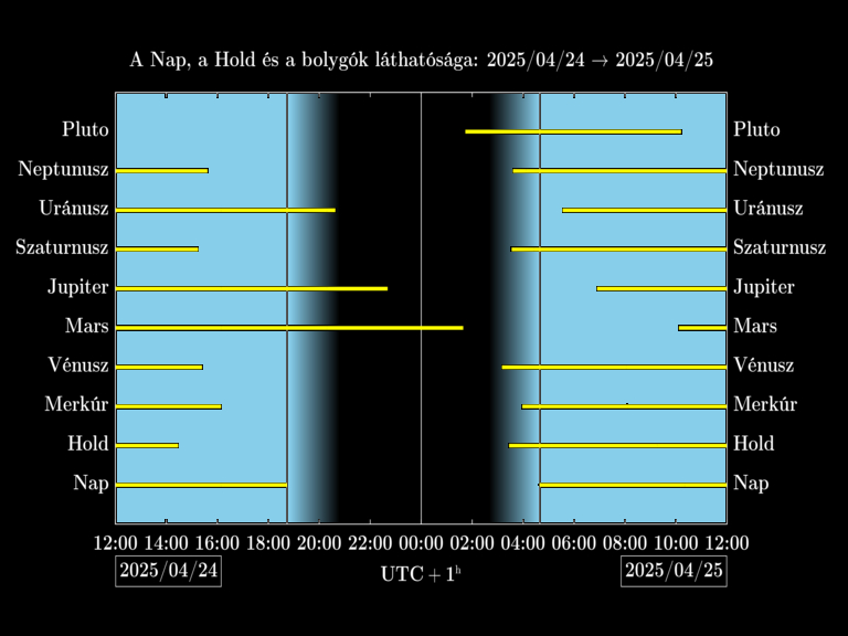 Bolygók láthatósága 20250424-20250425