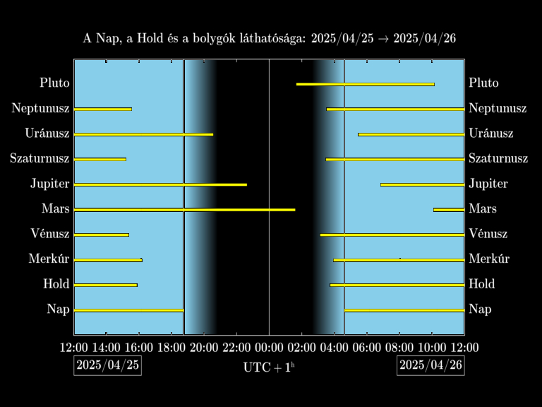 Bolygók láthatósága 20250425-20250426