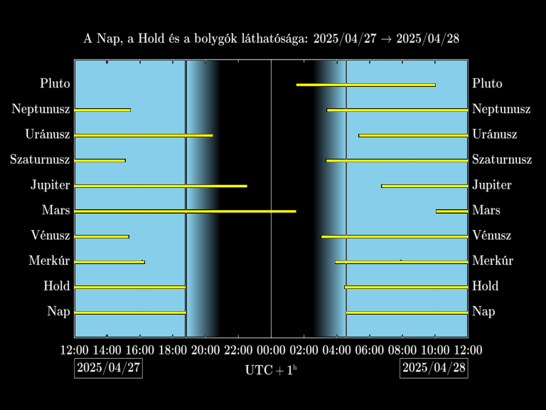 Bolygók láthatósága 20250427-20250428