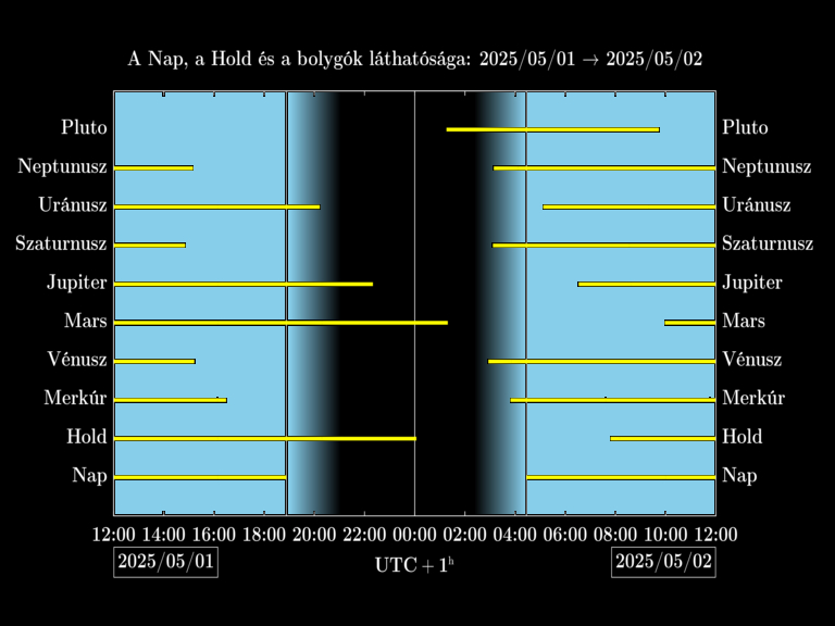 Bolygók láthatósága 20250501-20250502