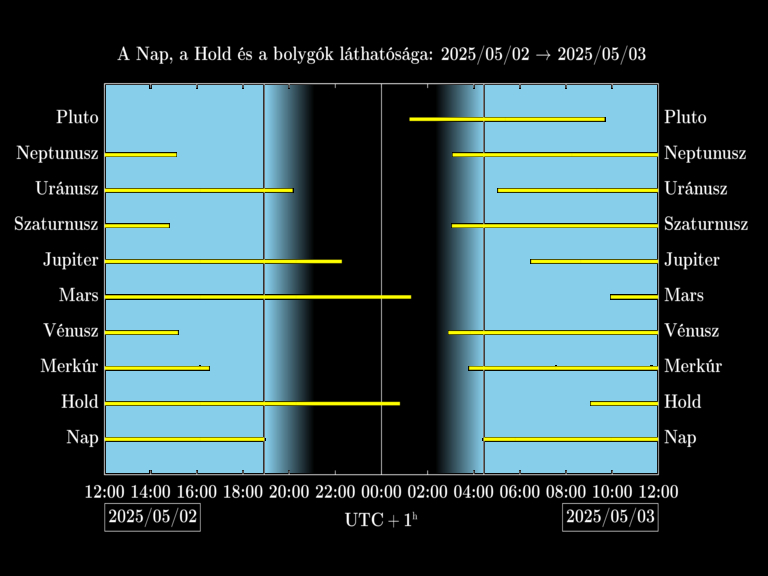 Bolygók láthatósága 20250502-20250503