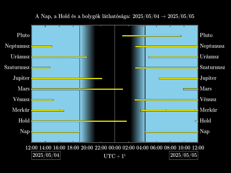 Bolygók láthatósága 20250504-20250505