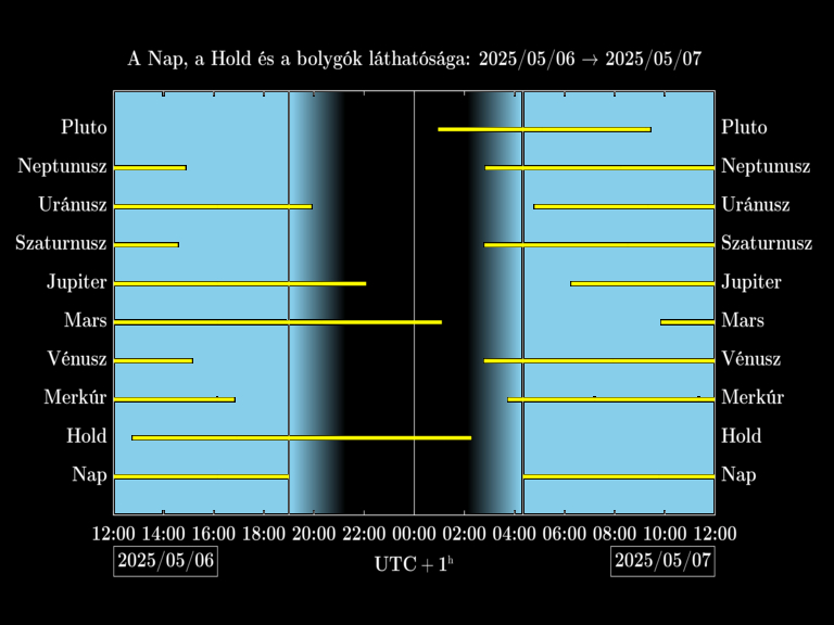 Bolygók láthatósága 20250506-20250507