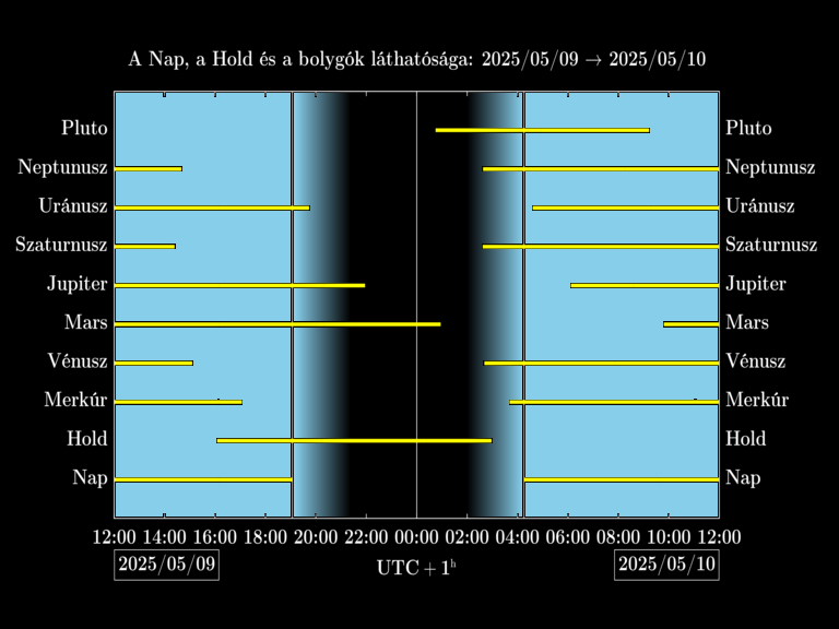 Bolygók láthatósága 20250509-20250510