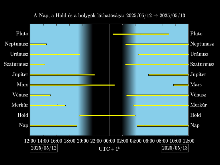 Bolygók láthatósága 20250512-20250513