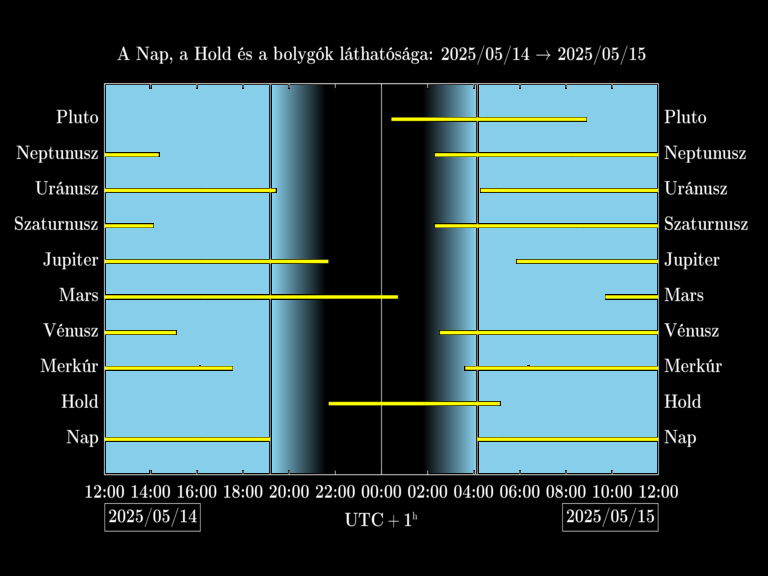 Bolygók láthatósága 20250514-20250515