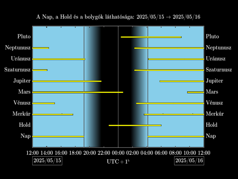 Bolygók láthatósága 20250515-20250516