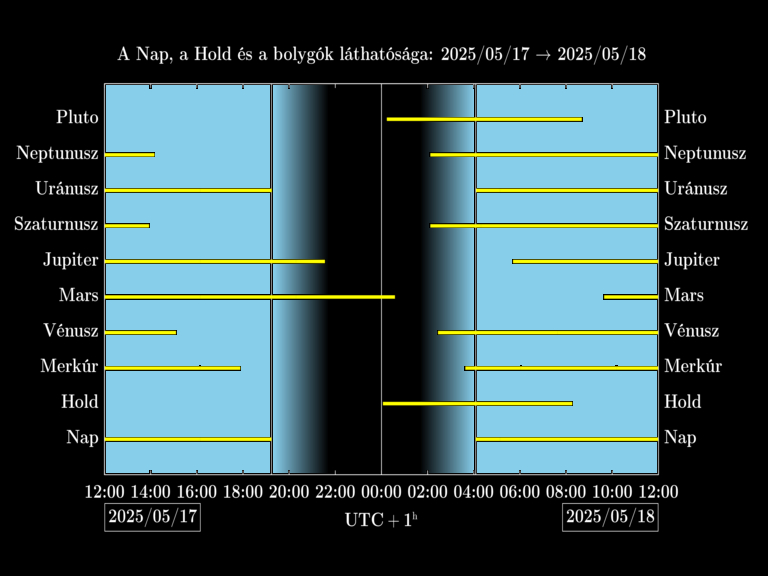 Bolygók láthatósága 20250517-20250518