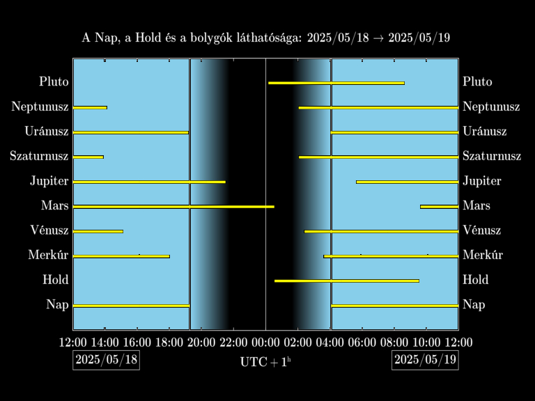 Bolygók láthatósága 20250518-20250519