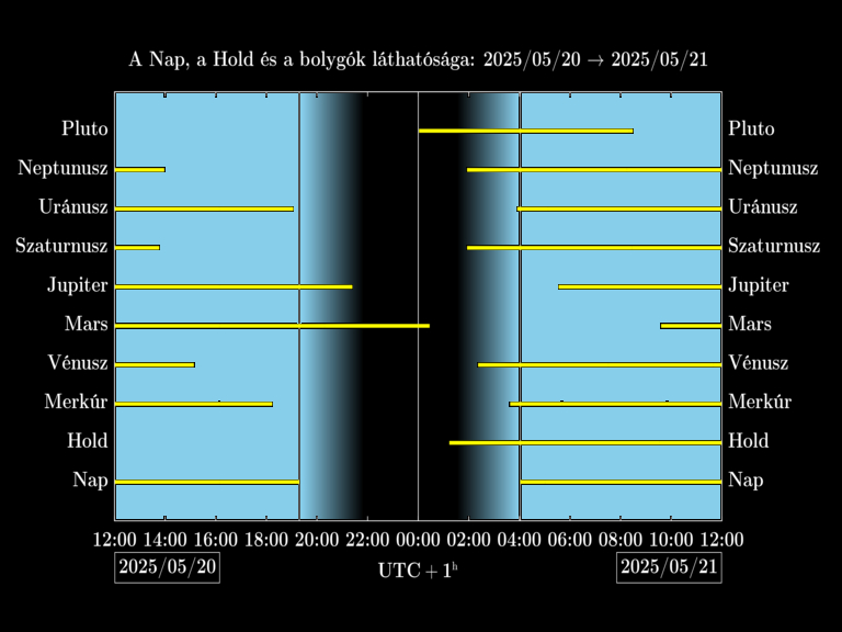 Bolygók láthatósága 20250520-20250521