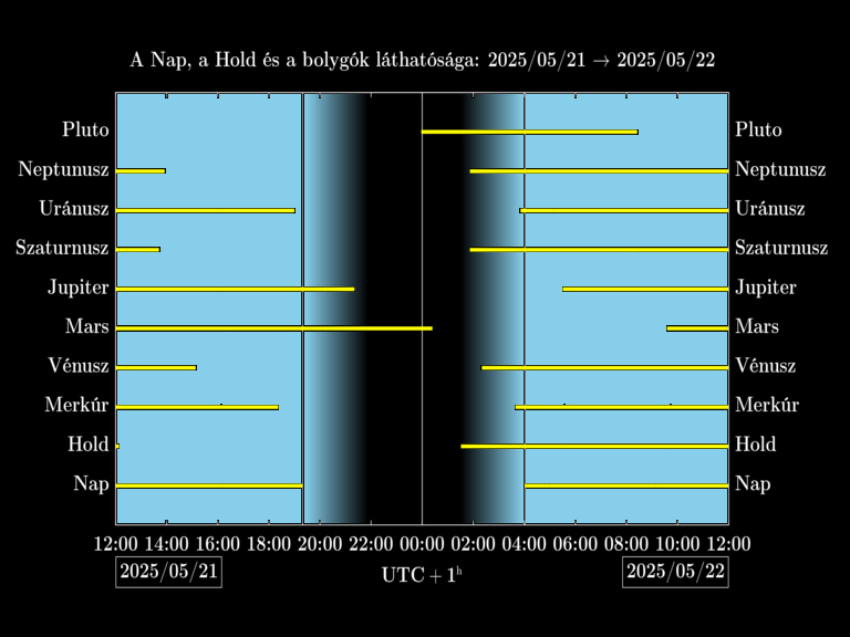 Bolygók láthatósága 20250521-20250522