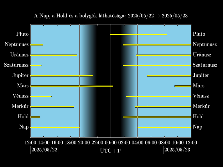 Bolygók láthatósága 20250522-20250523