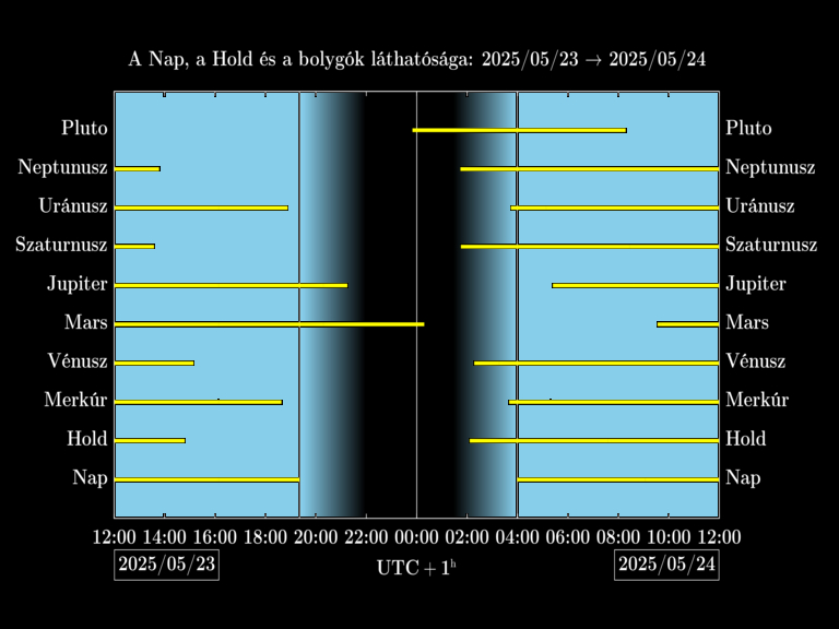 Bolygók láthatósága 20250523-20250524