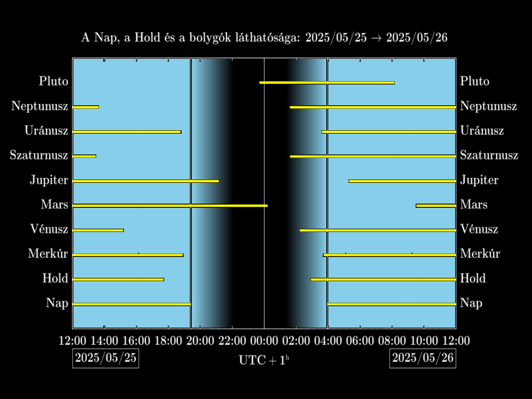 Bolygók láthatósága 20250525-20250526