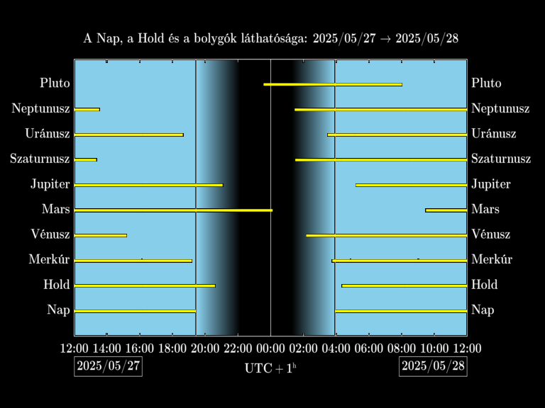 Bolygók láthatósága 20250527-20250528