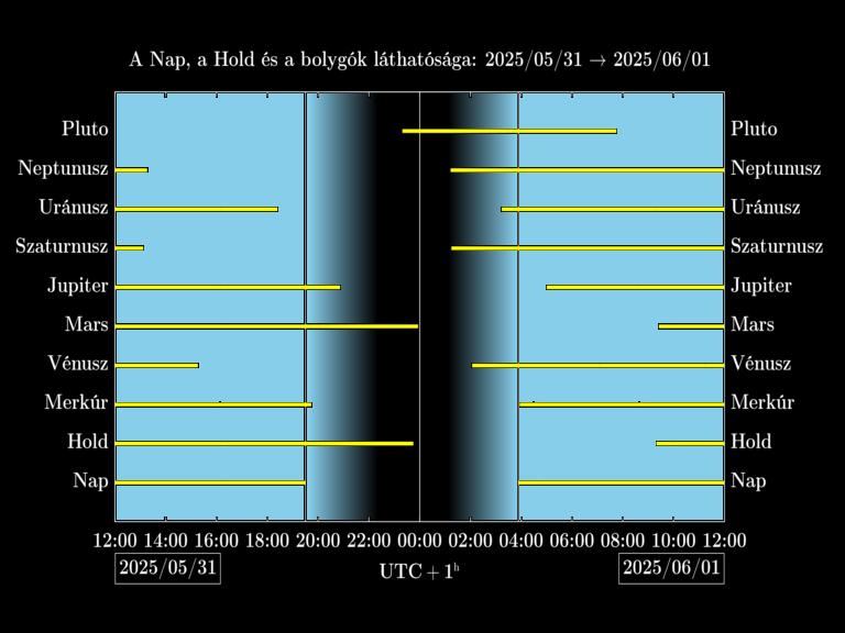 Bolygók láthatósága 20250531-20250601