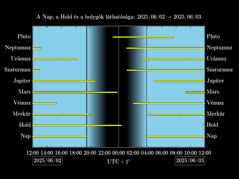 Bolygók láthatósága 20250602-20250603