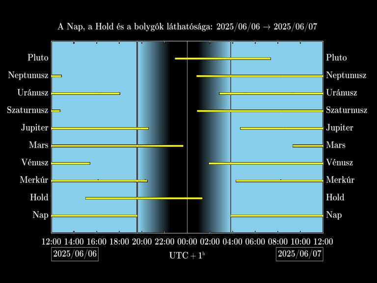 Bolygók láthatósága 20250606-20250607