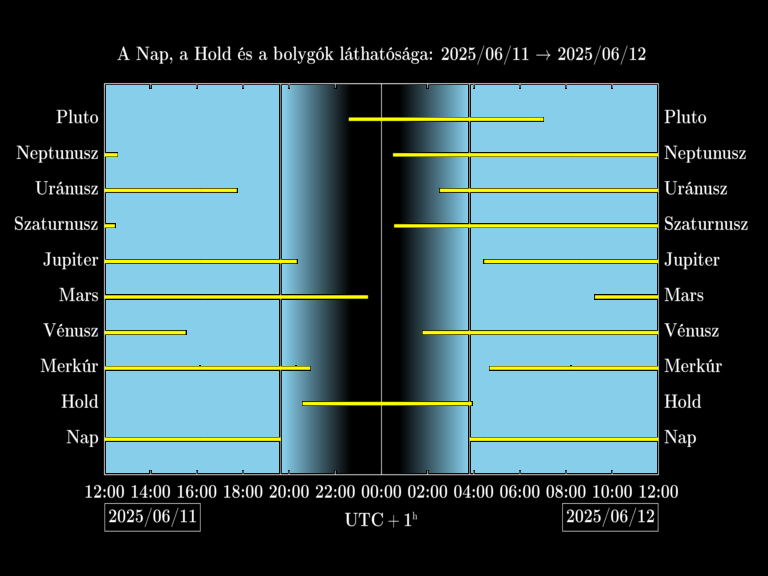 Bolygók láthatósága 20250611-20250612