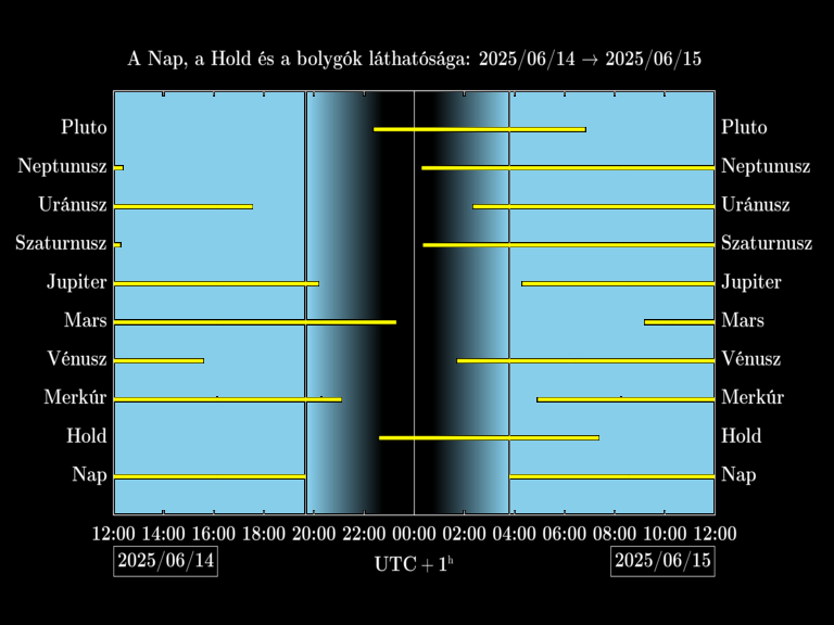 Bolygók láthatósága 20250614-20250615