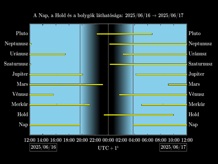 Bolygók láthatósága 20250616-20250617