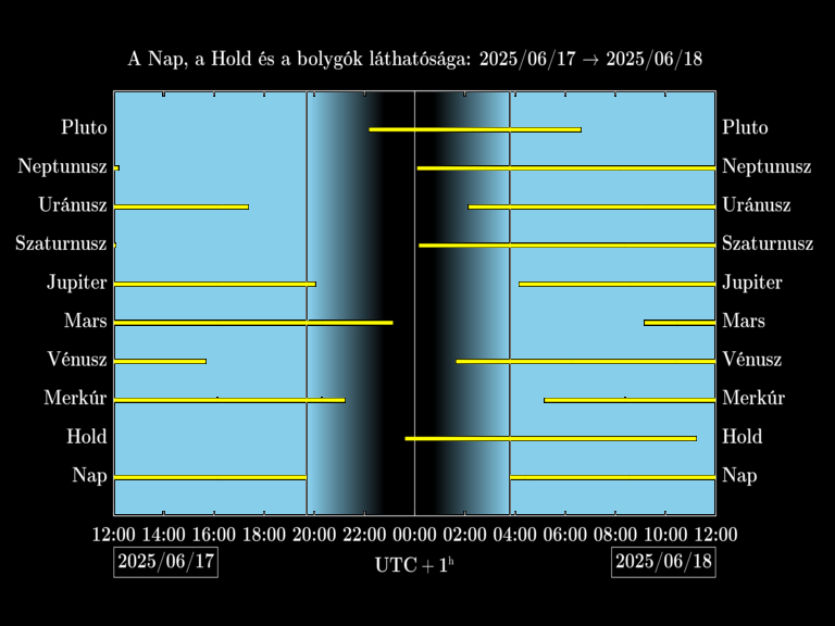 Bolygók láthatósága 20250617-20250618