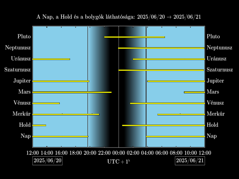 Bolygók láthatósága 20250620-20250621