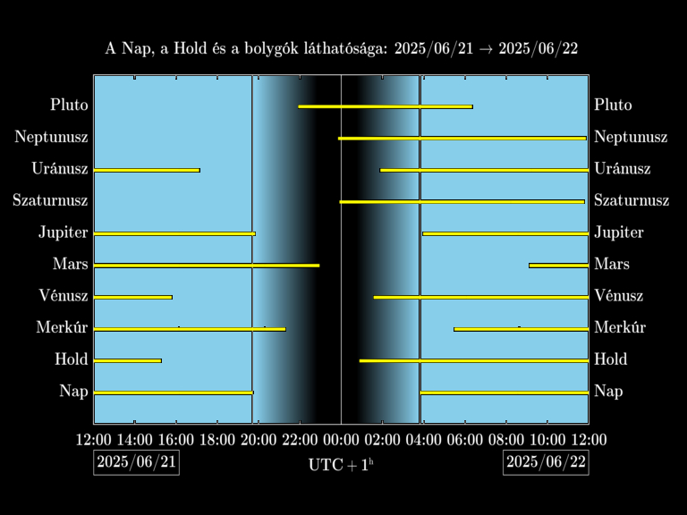 Bolygók láthatósága 20250621-20250622