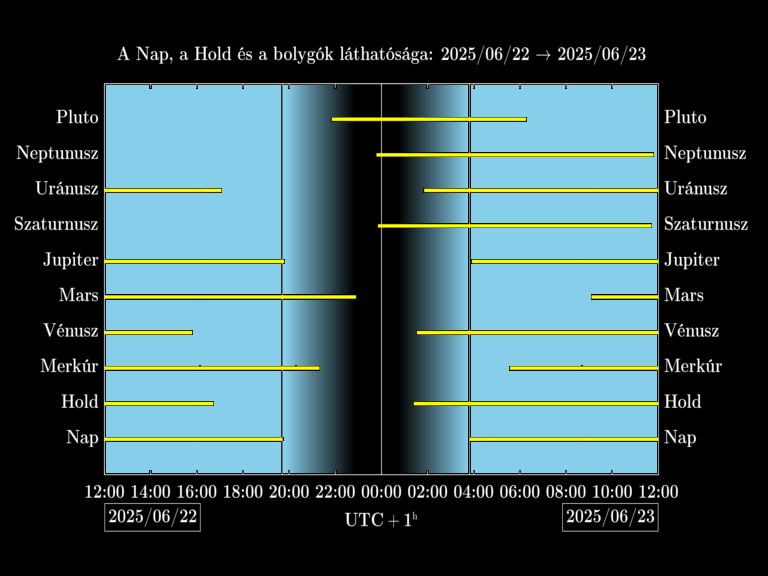 Bolygók láthatósága 20250622-20250623