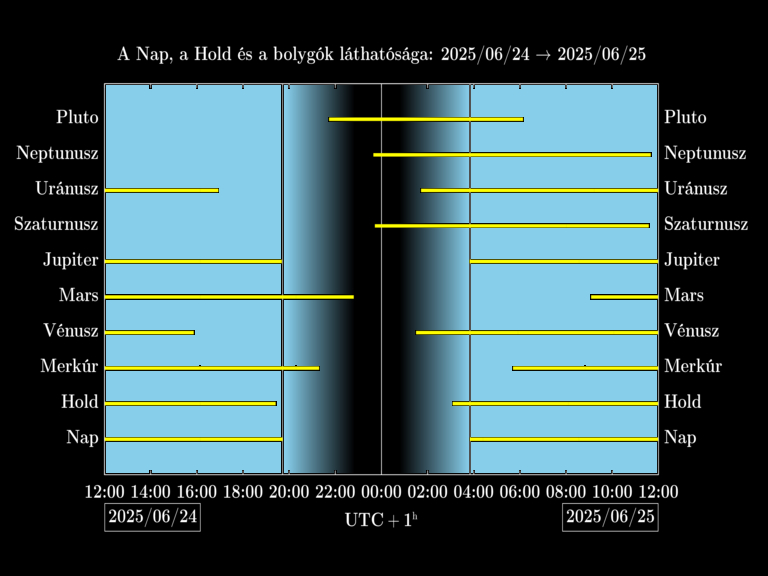 Bolygók láthatósága 20250624-20250625