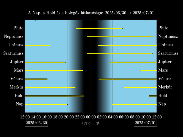 Bolygók láthatósága 20250630-20250701