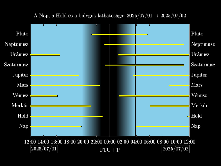 Bolygók láthatósága 20250701-20250702