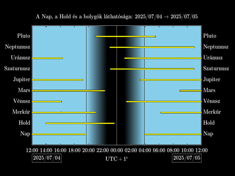 Bolygók láthatósága 20250704-20250705