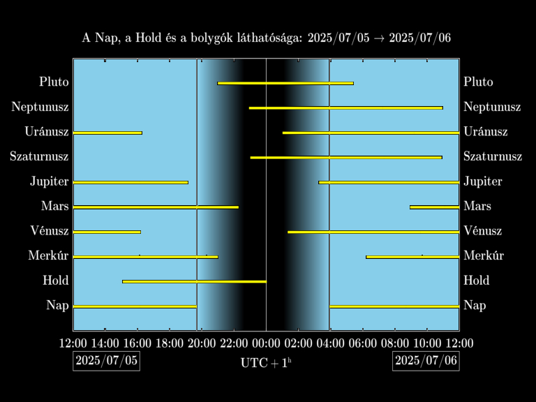 Bolygók láthatósága 20250705-20250706