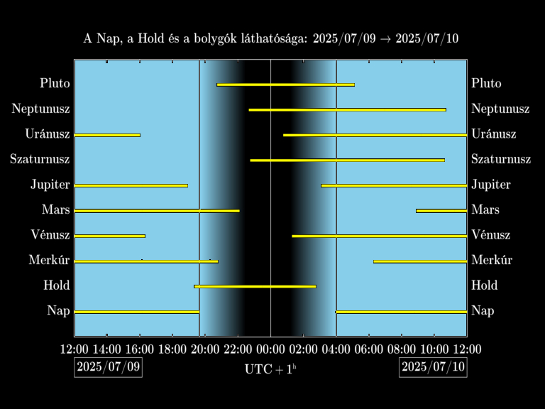 Bolygók láthatósága 20250709-20250710