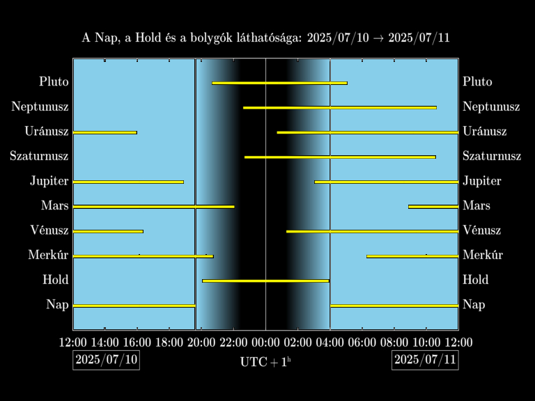 Bolygók láthatósága 20250710-20250711