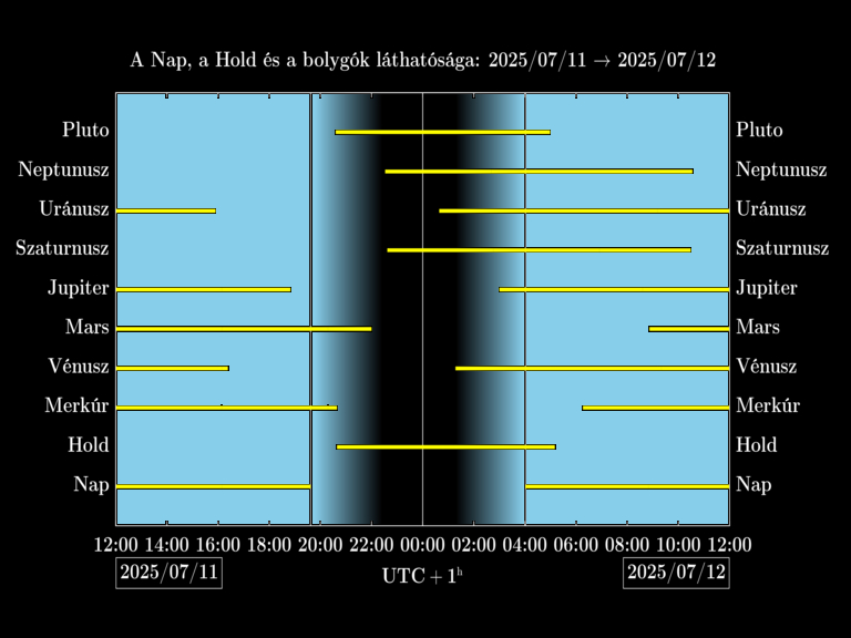 Bolygók láthatósága 20250711-20250712