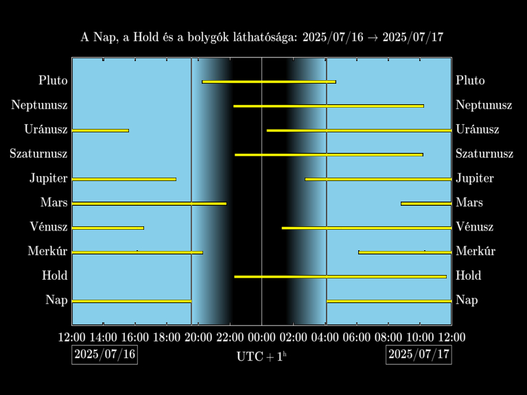 Bolygók láthatósága 20250716-20250717